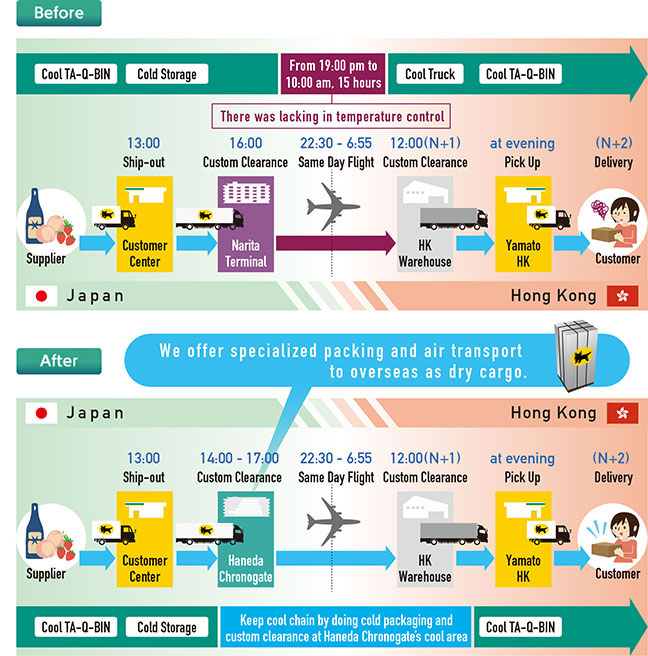 A cold chain transportation by specialized packing!